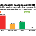 Encuesta Gallup-Diario Libre: 62.9% ve negativa la economía
