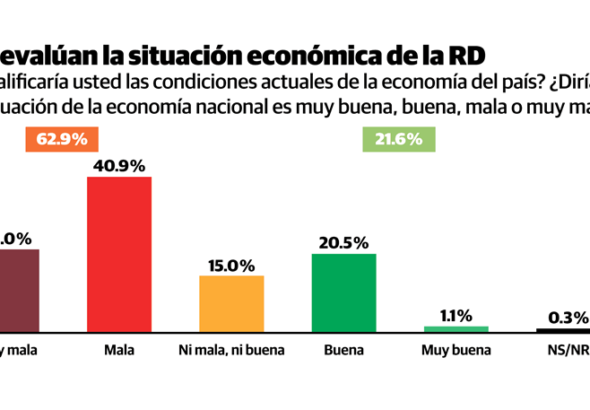 Encuesta Gallup-Diario Libre: 62.9% ve negativa la economía