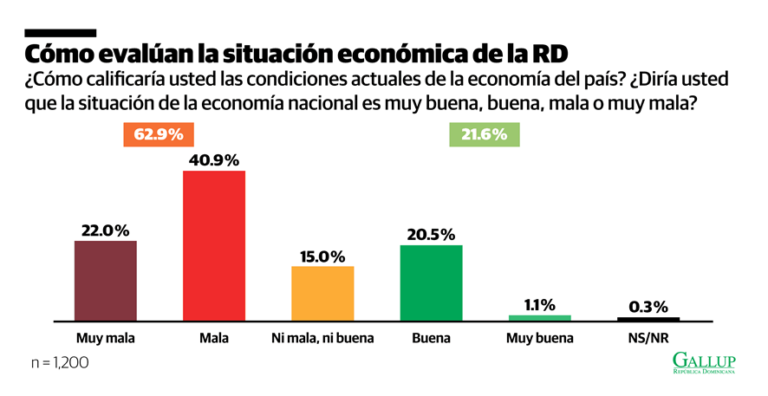Encuesta Gallup-Diario Libre: 62.9% ve negativa la economía