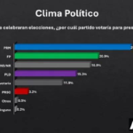 Encuesta ACD Media: PRM lidera preferencia 2028 con 29.1%