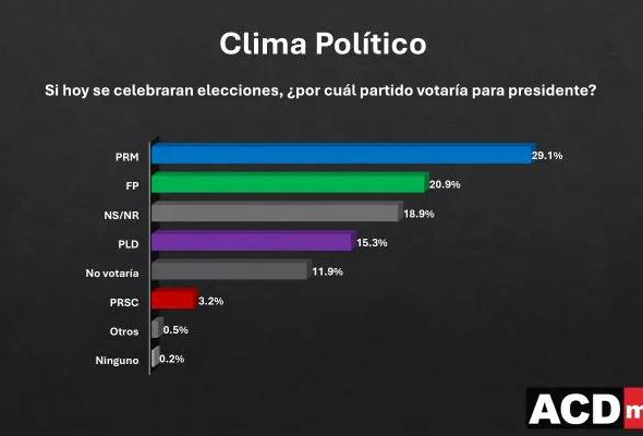 Encuesta ACD Media: PRM lidera preferencia 2028 con 29.1%