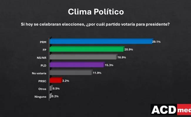 Encuesta ACD Media: PRM lidera preferencia 2028 con 29.1%