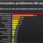 Encuesta ACD Media: 62% sufre por alto costo de la vida
