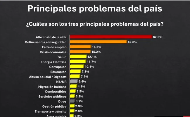 Encuesta ACD Media: 62% sufre por alto costo de la vida