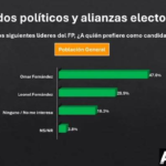 Encuesta ACD Media: Omar supera a Leonel con un 47% en FP
