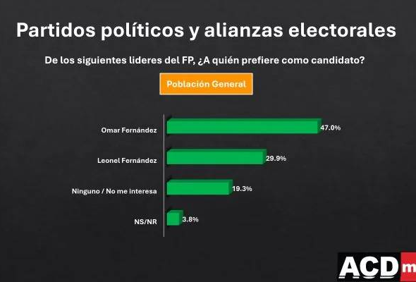 Encuesta ACD Media: Omar supera a Leonel con un 47% en FP