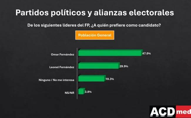 Encuesta ACD Media: Omar supera a Leonel con un 47% en FP