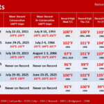 El Servicio Nacional de Meteorología emitió una alerta máxima por la ola de calor más extrema en 14 años sobre la ciudad de Nueva York y el área triestatal