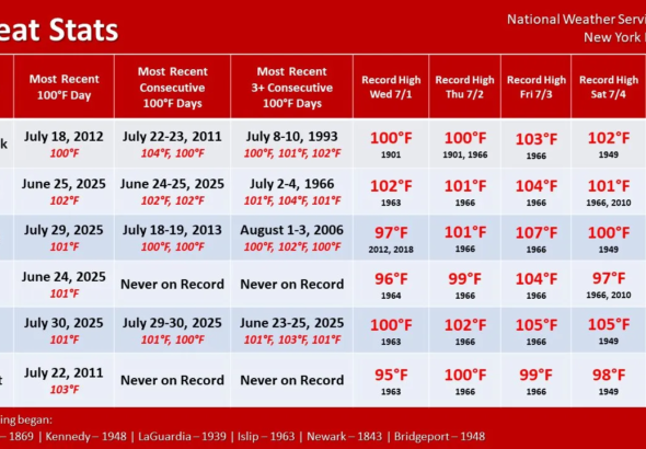 El Servicio Nacional de Meteorología emitió una alerta máxima por la ola de calor más extrema en 14 años sobre la ciudad de Nueva York y el área triestatal