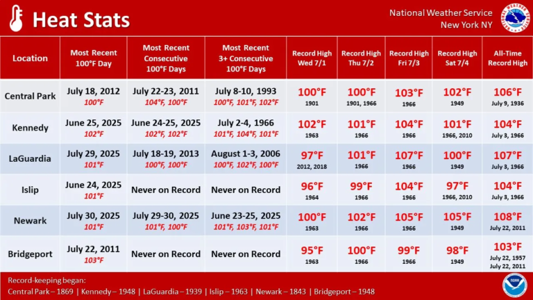 El Servicio Nacional de Meteorología emitió una alerta máxima por la ola de calor más extrema en 14 años sobre la ciudad de Nueva York y el área triestatal