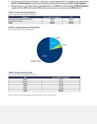 Exportaciones de tabaco de RD aumentan un 86% entre enero y junio del 2026, infoma el INTABACO 
