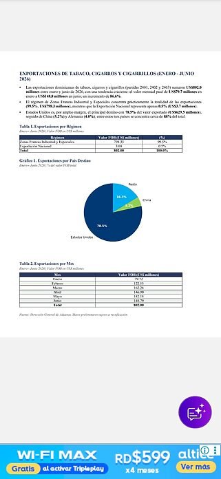 Exportaciones de tabaco de RD aumentan un 86% entre enero y junio del 2026, infoma el INTABACO 