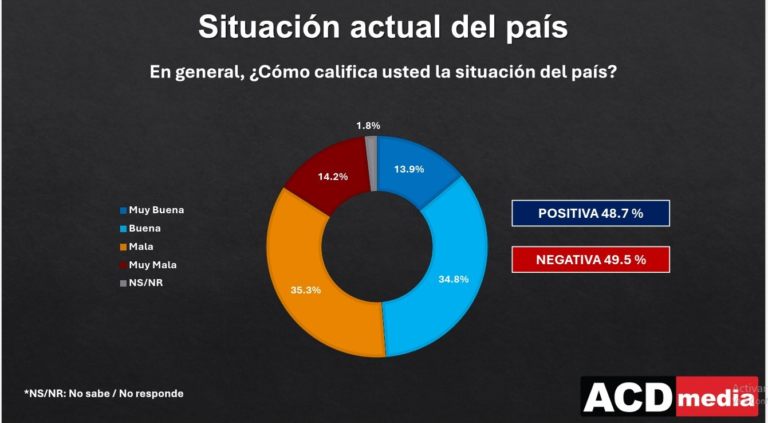 encuesta de ACD Media