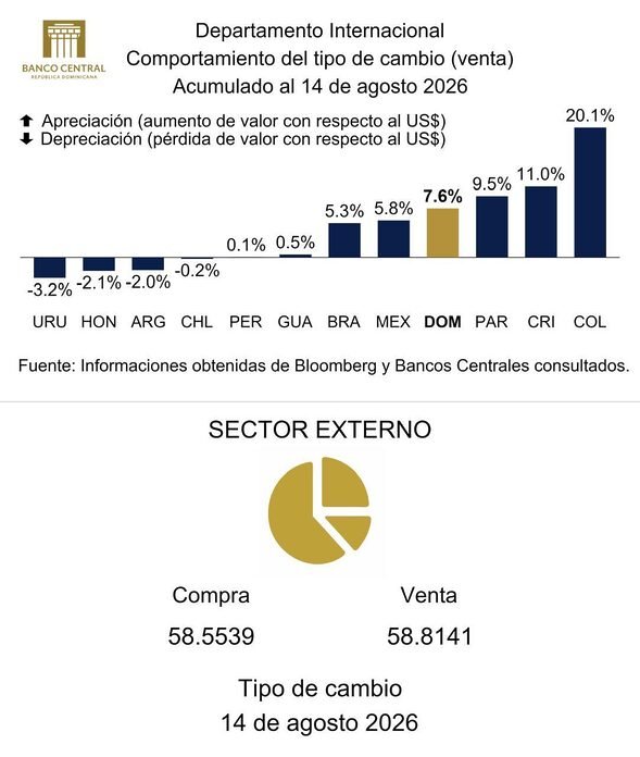Peso dominicano se aprecia 7