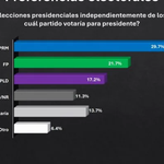 Encuesta: FP y PLD sumarían 38.9% frente al 29.7% del PRM