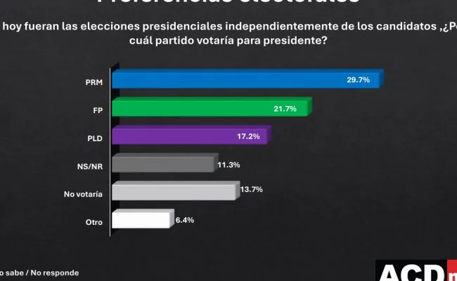 Encuesta: FP y PLD sumarían 38.9% frente al 29.7% del PRM