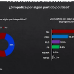 Encuesta ACDMedia: 59,9 % de dominicanos no simpatiza con ningún partido