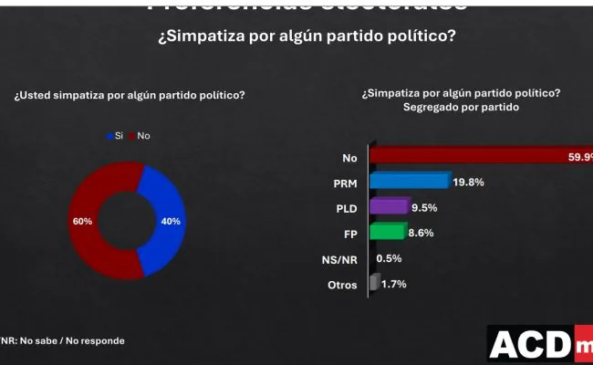 Encuesta ACDMedia: 59,9 % de dominicanos no simpatiza con ningún partido